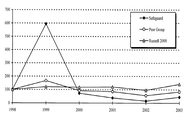 (PERFORMANCE GRAPH)